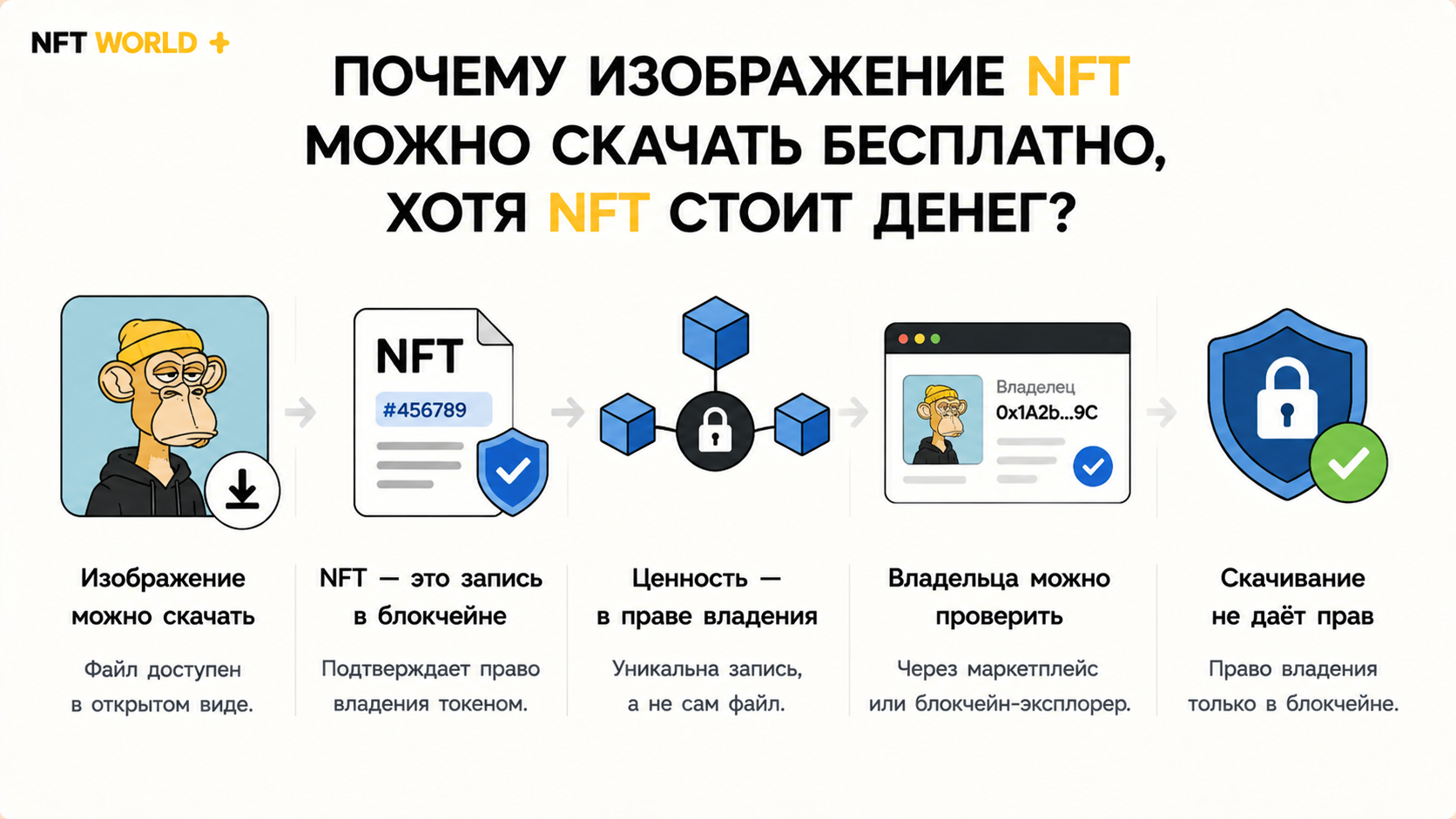 Почему изображение NFT можно скачать бесплатно, хотя NFT стоит денег?