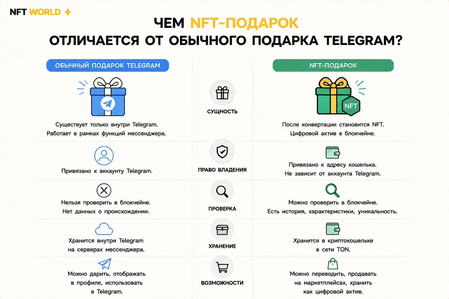 Чем NFT-подарок отличается от обычного подарка Telegram?