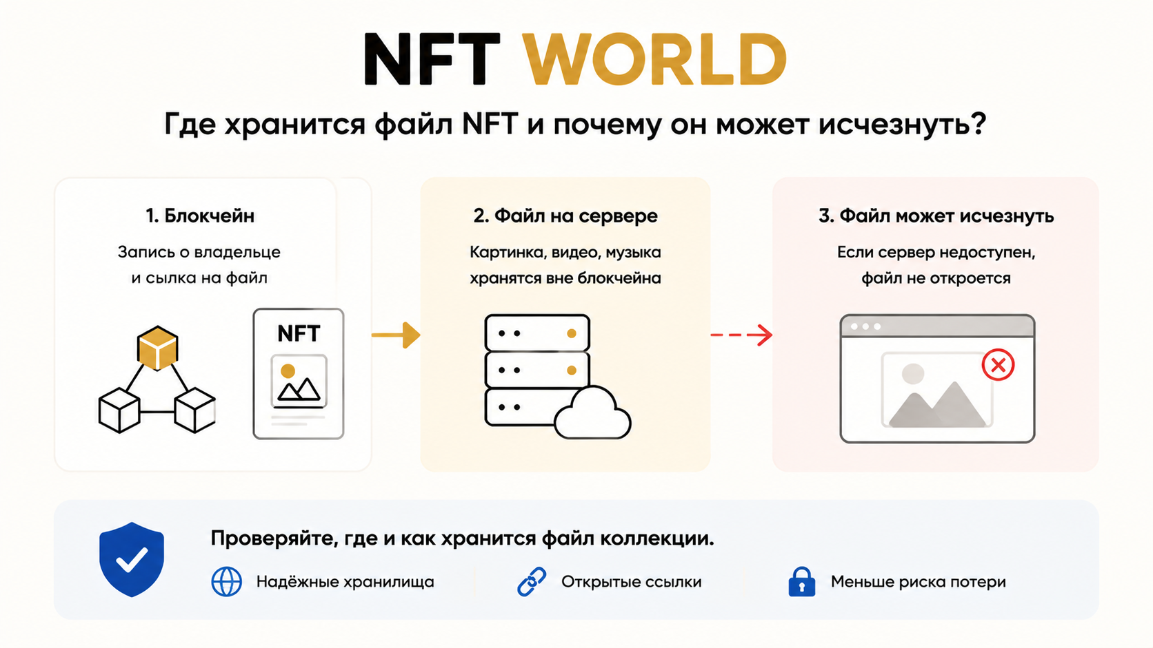 Где на самом деле хранится файл моего NFT и почему он может исчезнуть?