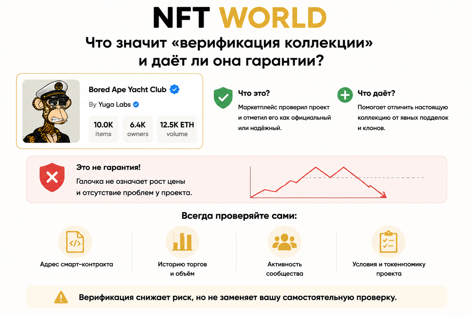 Что вообще значит «верификация коллекции» и даёт ли она гарантии?