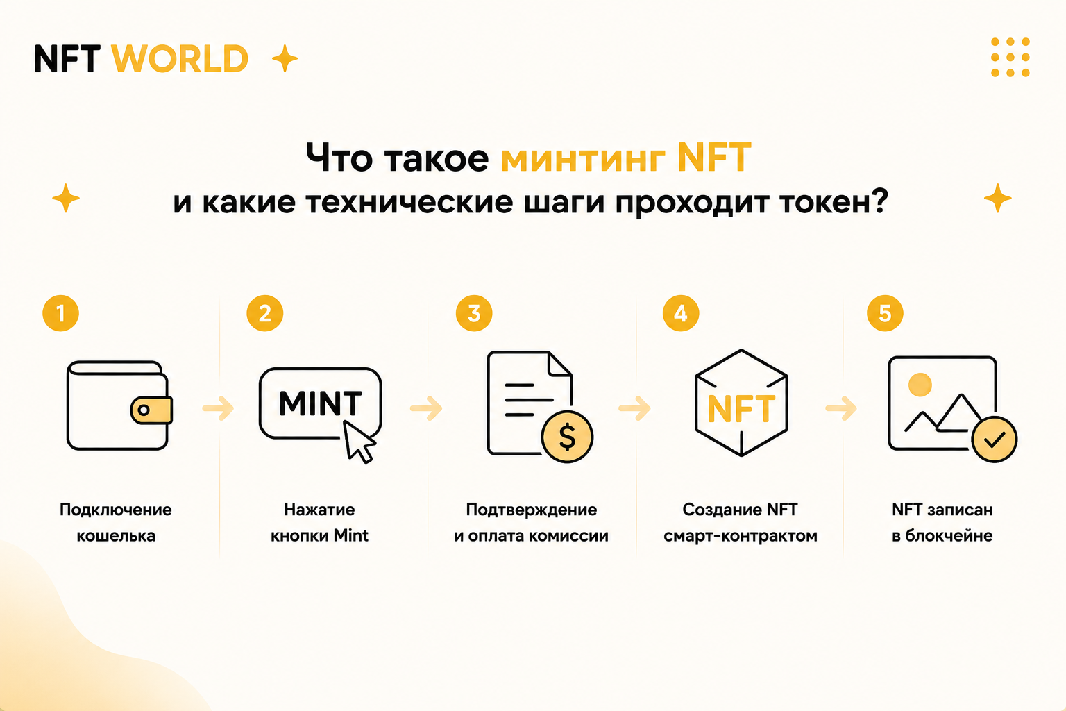 Что такое минтинг NFT и какие технические шаги проходит токен в этот момент?