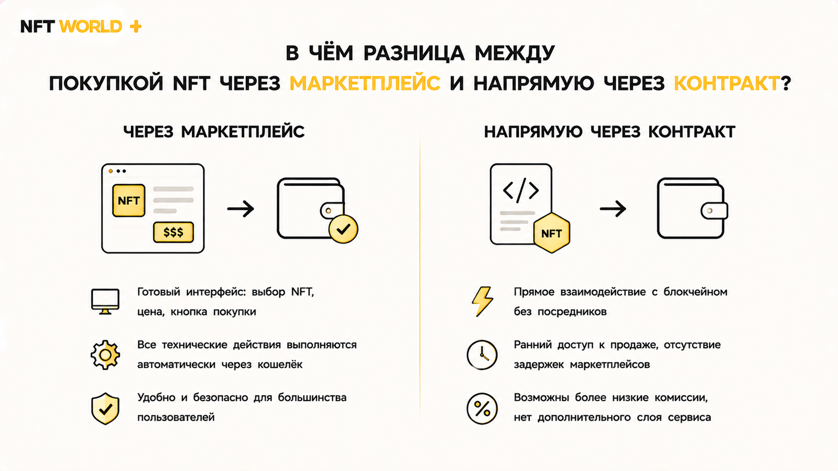 >В чём разница между покупкой NFT через маркетплейс и напрямую через контракт?