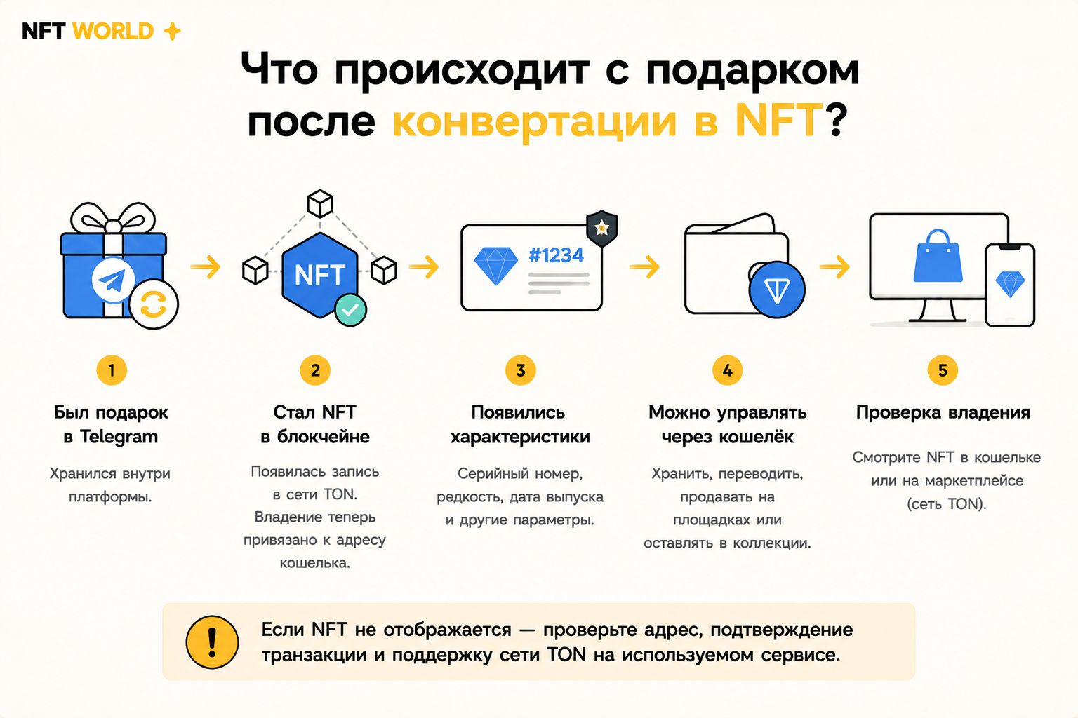 Что происходит с подарком после конвертации в NFT?