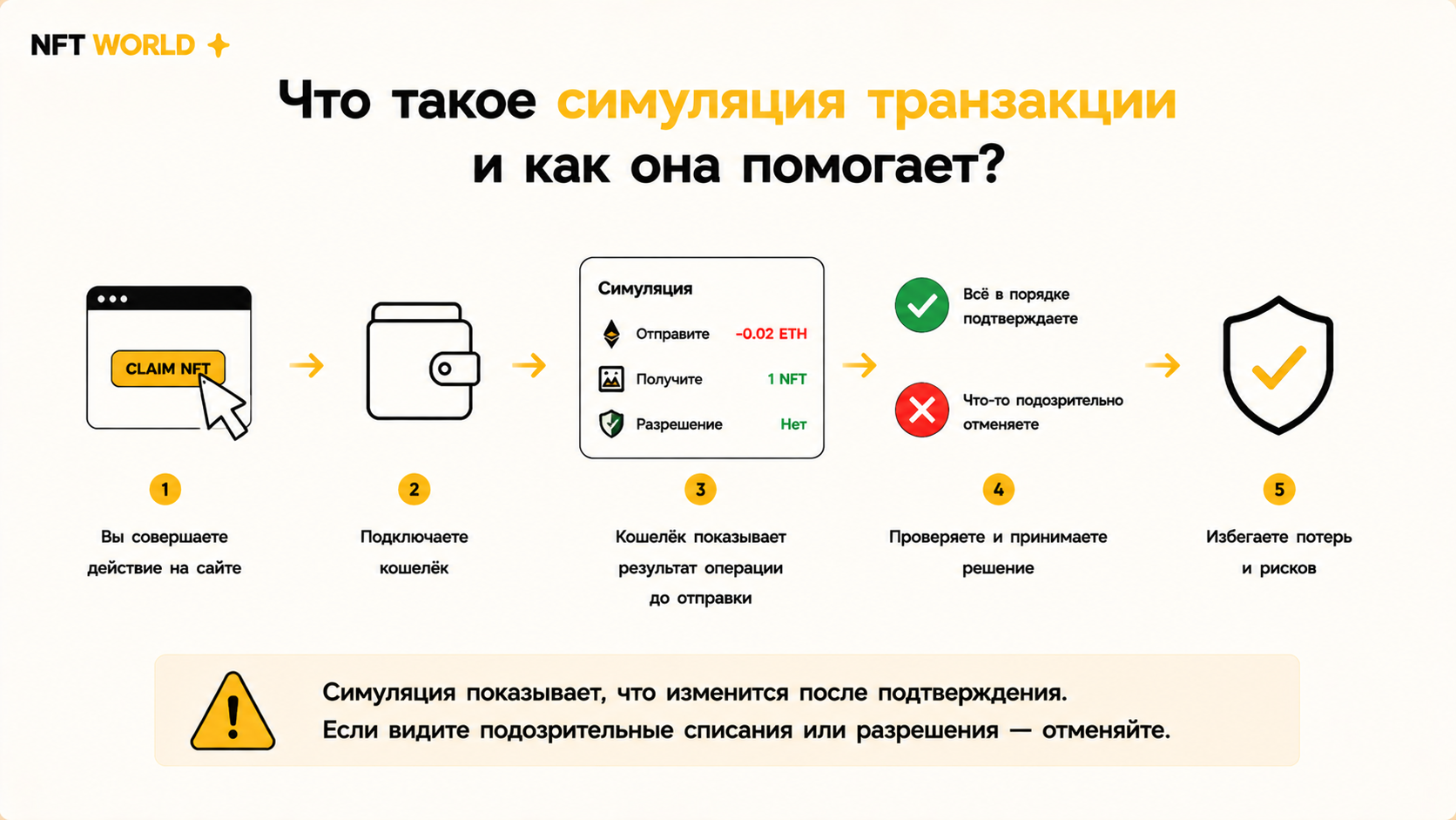 Что такое симуляция транзакции и как она помогает избежать потерь?